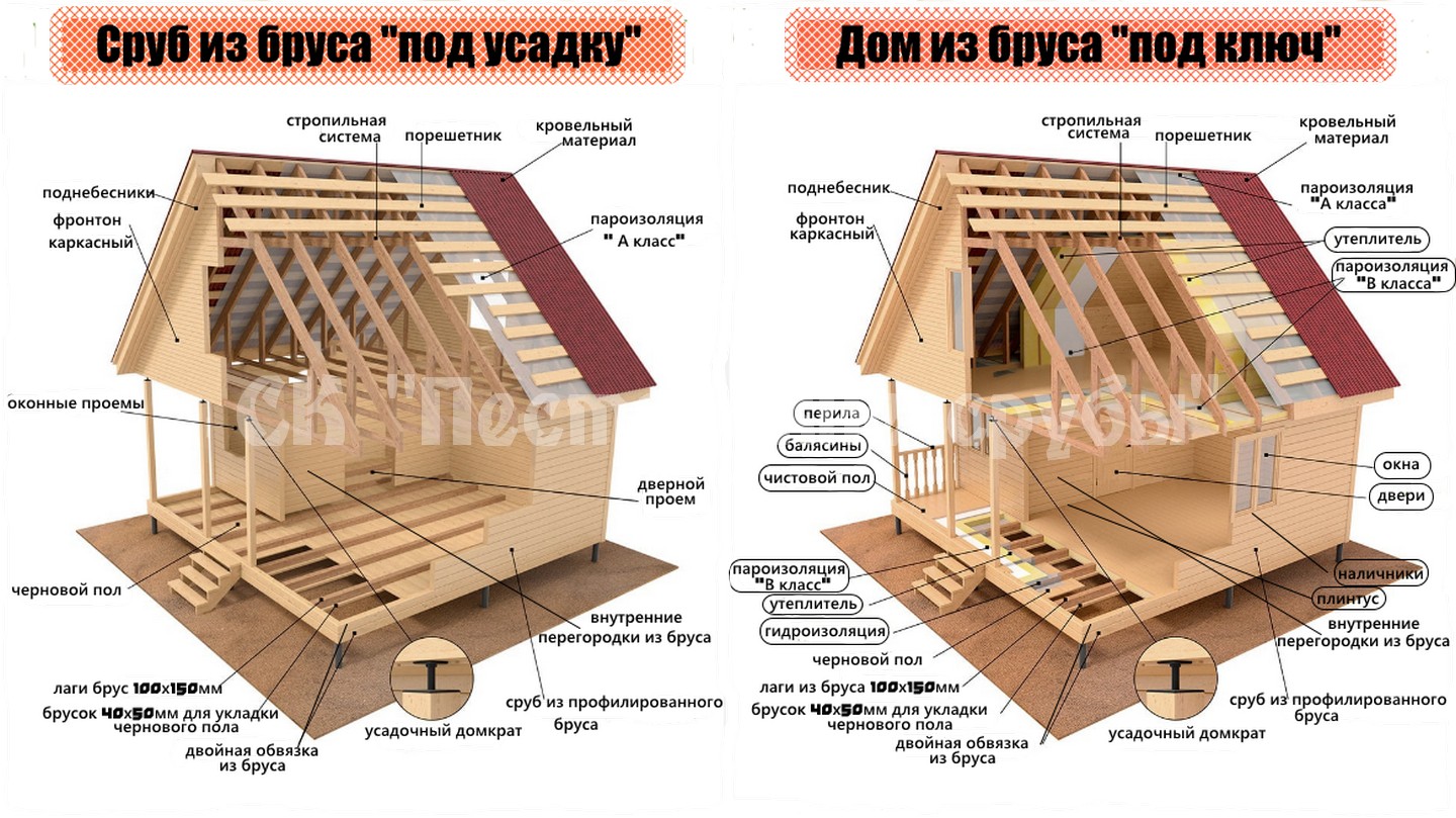 Строительство деревянных домов из бруса - СК «Пестовские срубы»